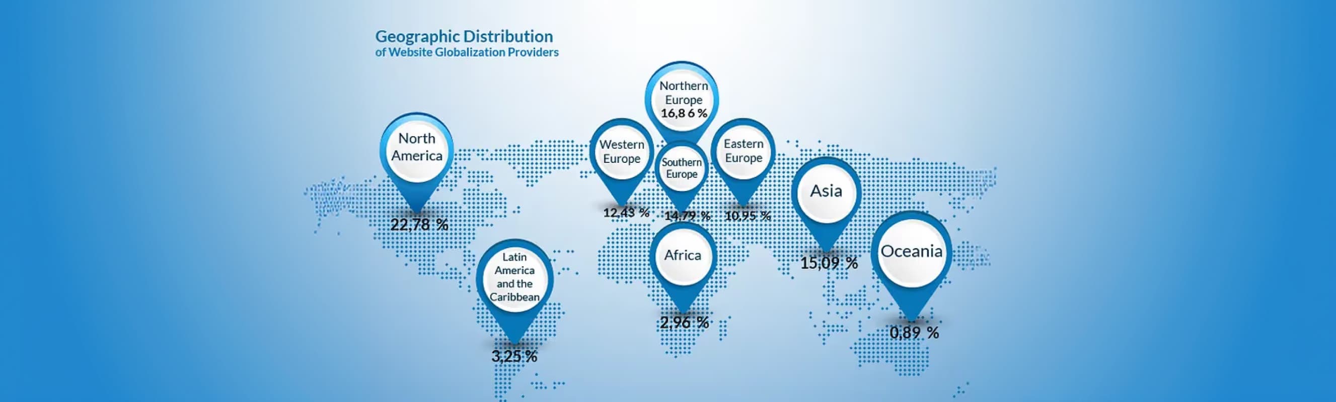 Global map showing distribution percentages of website globalization language service providers