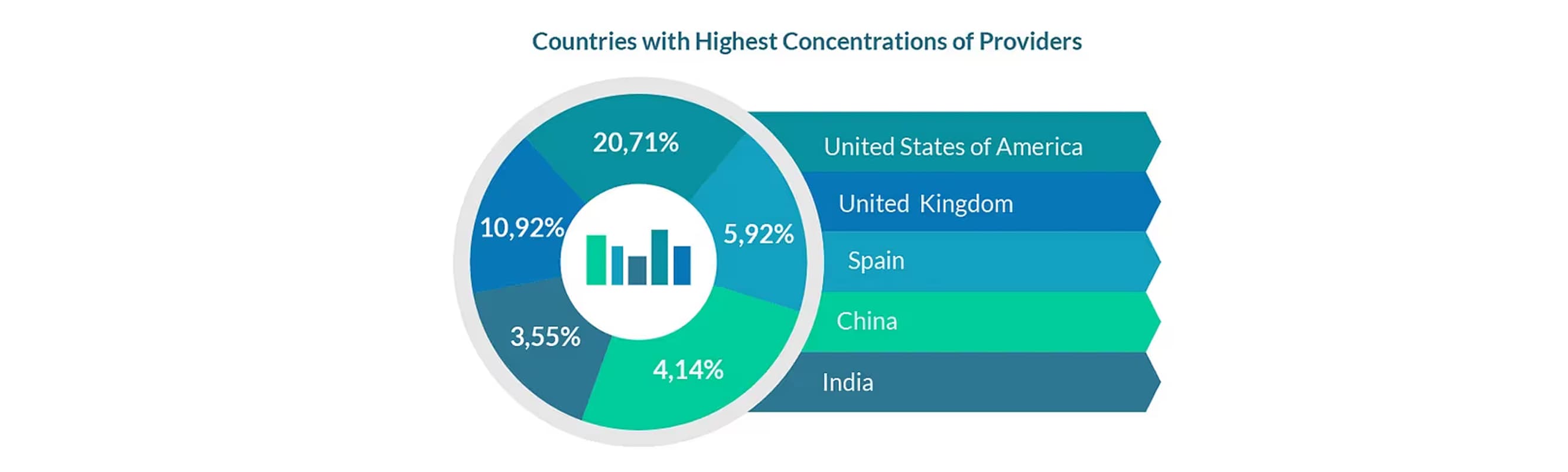 Global map showing distribution percentages of website globalization language service providers