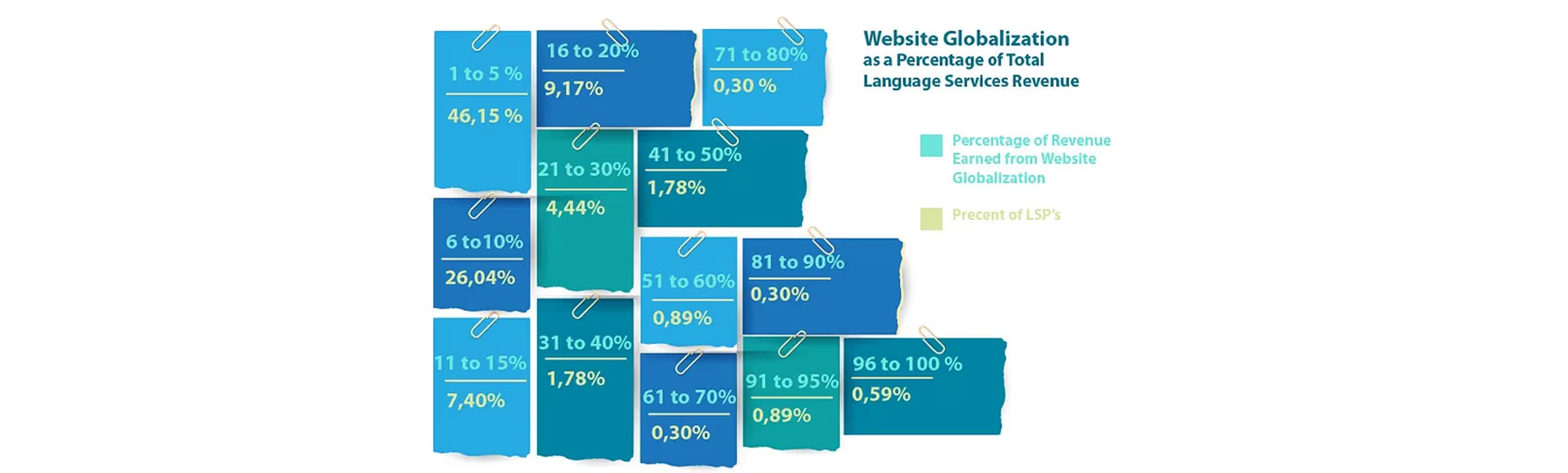 Global map showing distribution percentages of website globalization language service providers
