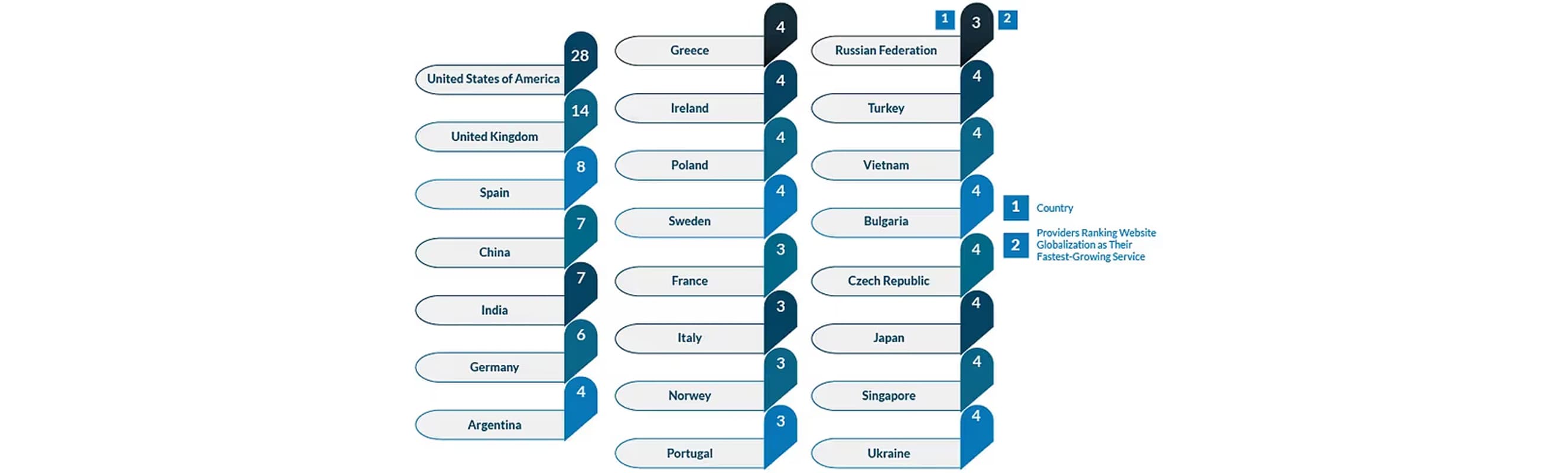 Global map showing distribution percentages of website globalization language service providers