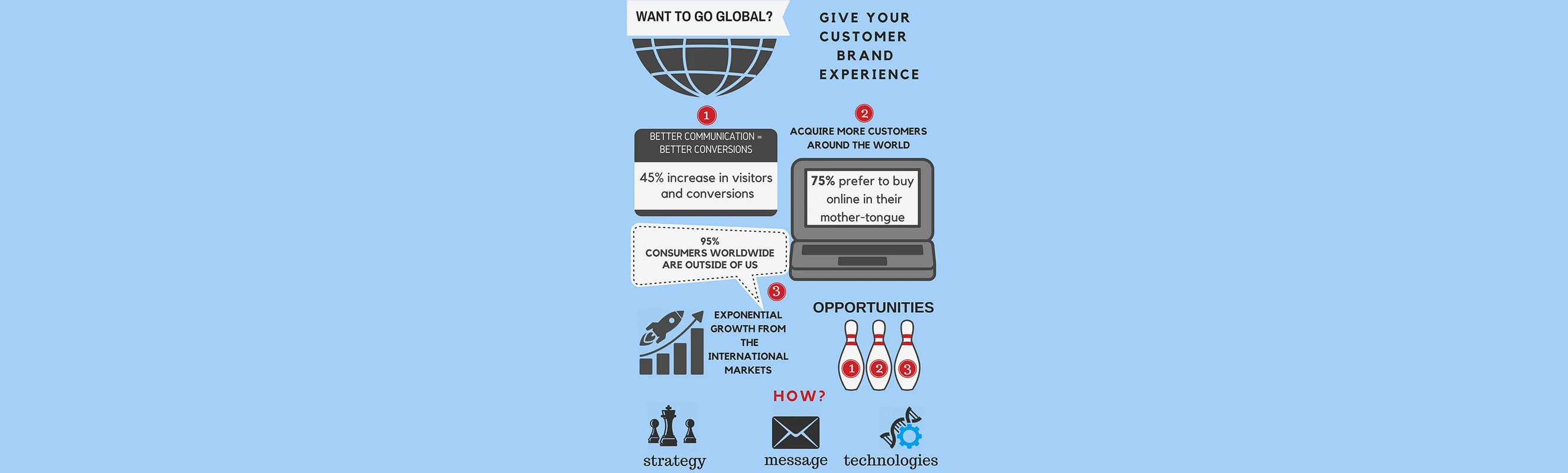 An informative infographic detailing the primary business benefits of global marketing and website localization.