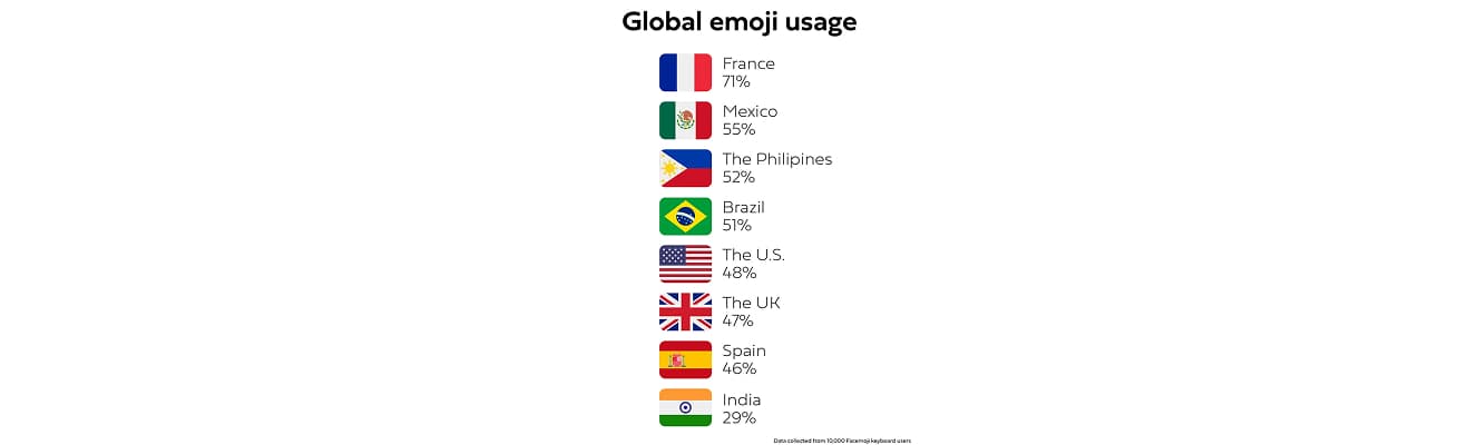 Global audience using smartphones with colorful emoji icons floating above their screens for digital marketing
