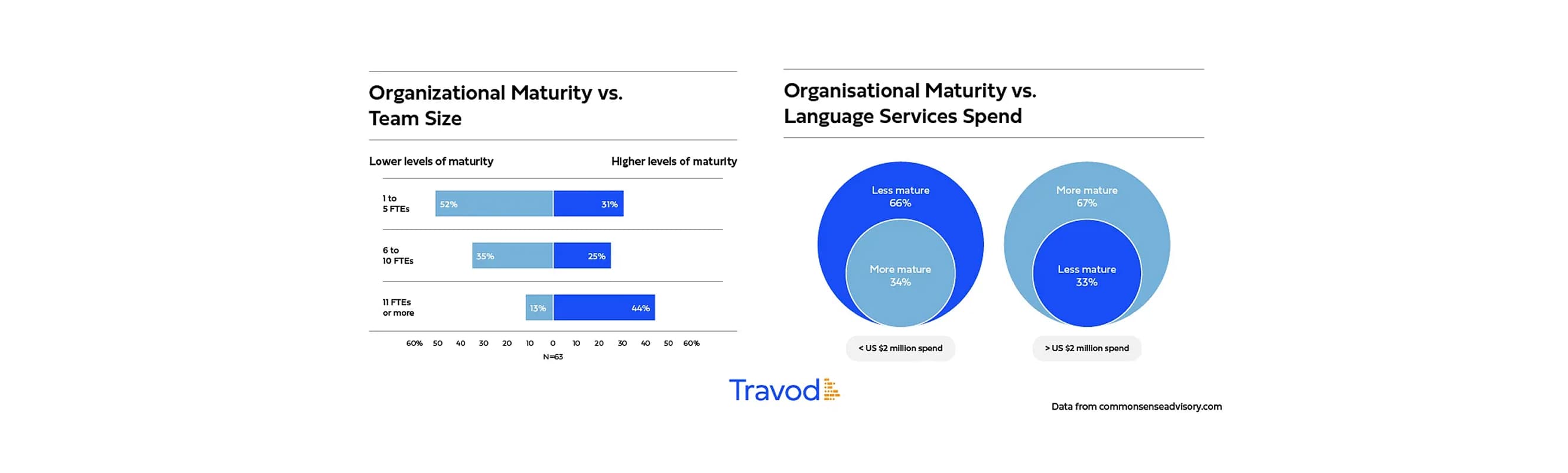 A business strategy meeting where data graphs depict the translation budgets and organizational maturity of global localization teams.