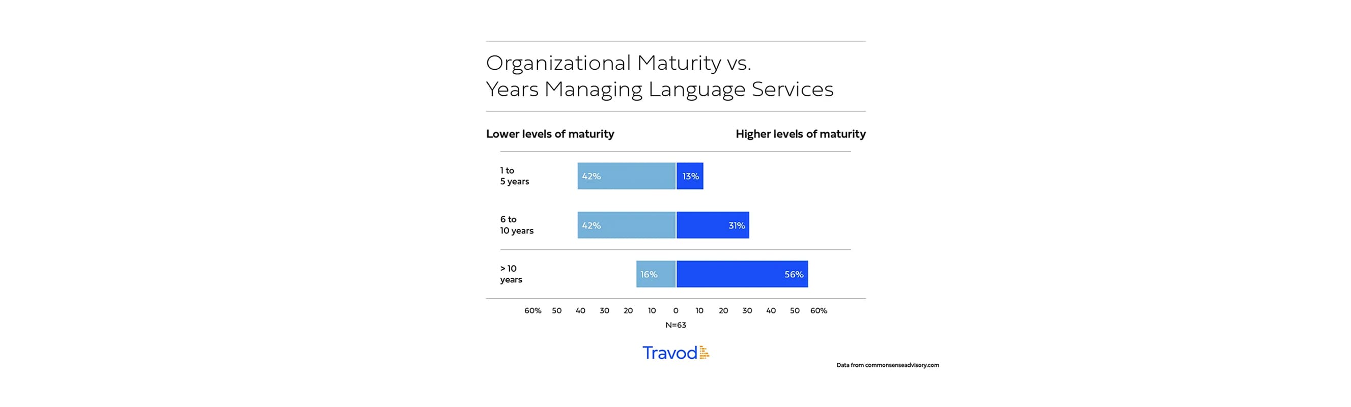 A business strategy meeting where data graphs depict the translation budgets and organizational maturity of global localization teams.